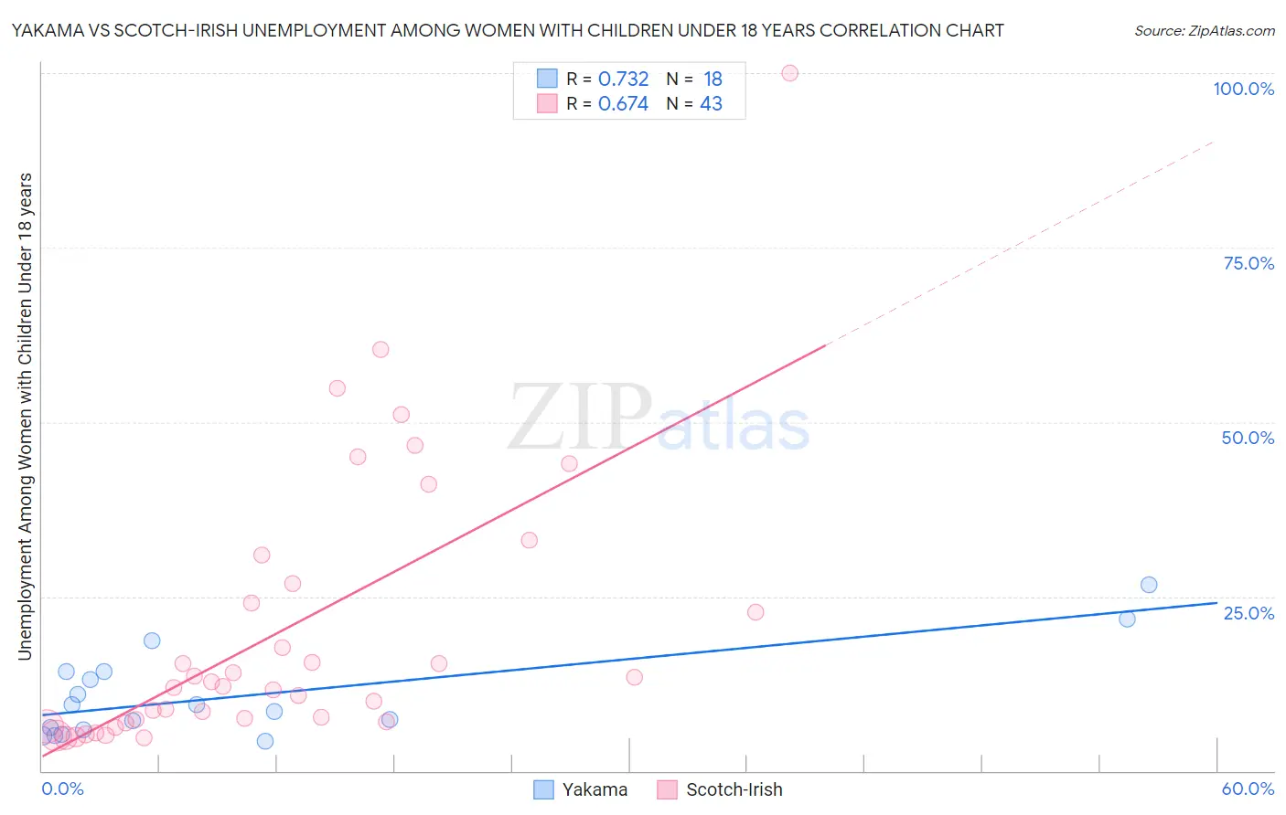 Yakama vs Scotch-Irish Unemployment Among Women with Children Under 18 years