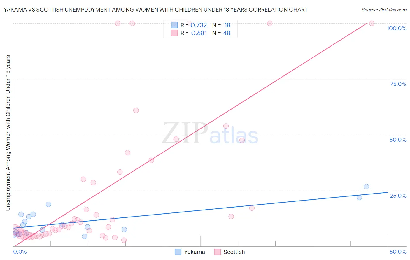 Yakama vs Scottish Unemployment Among Women with Children Under 18 years