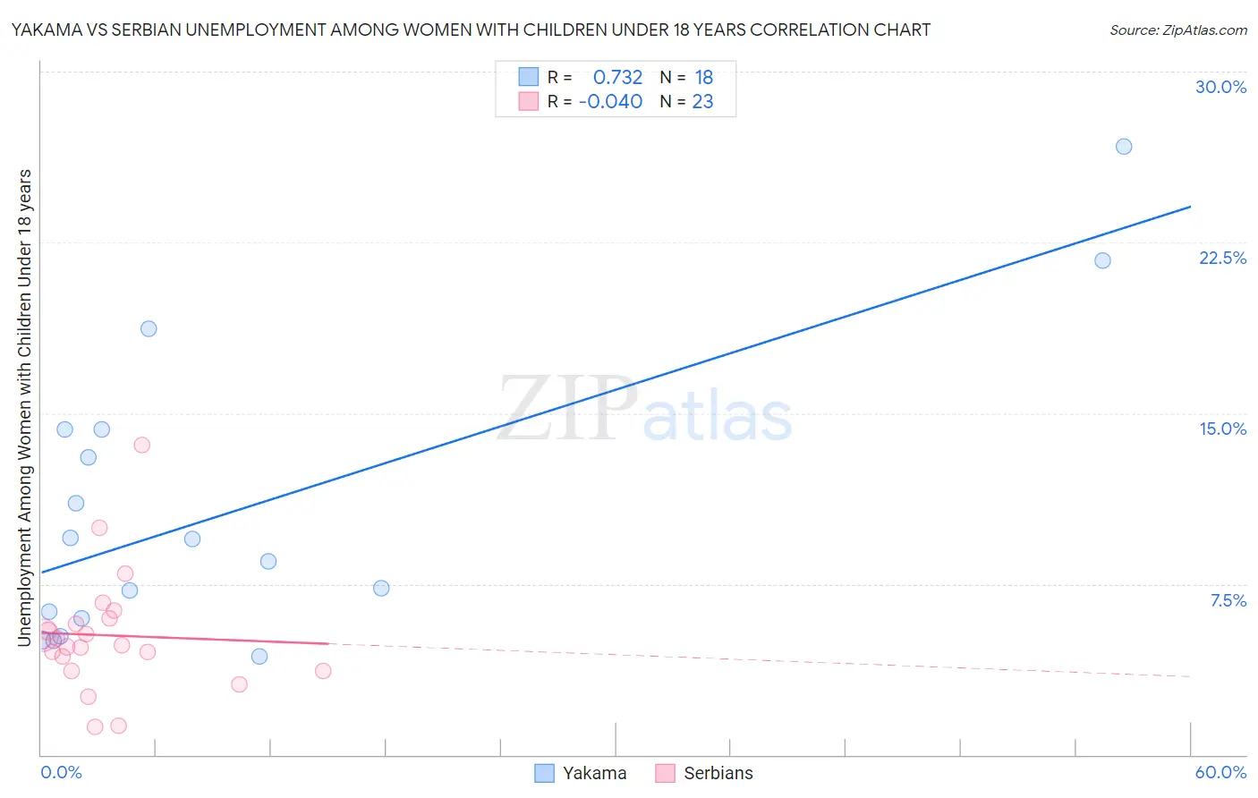 Yakama vs Serbian Unemployment Among Women with Children Under 18 years
