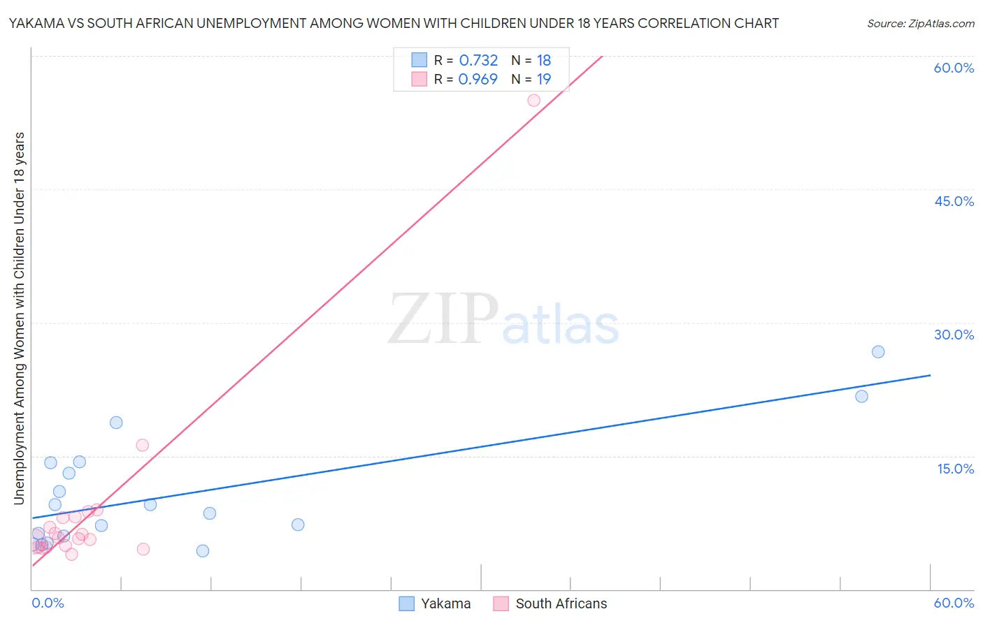 Yakama vs South African Unemployment Among Women with Children Under 18 years