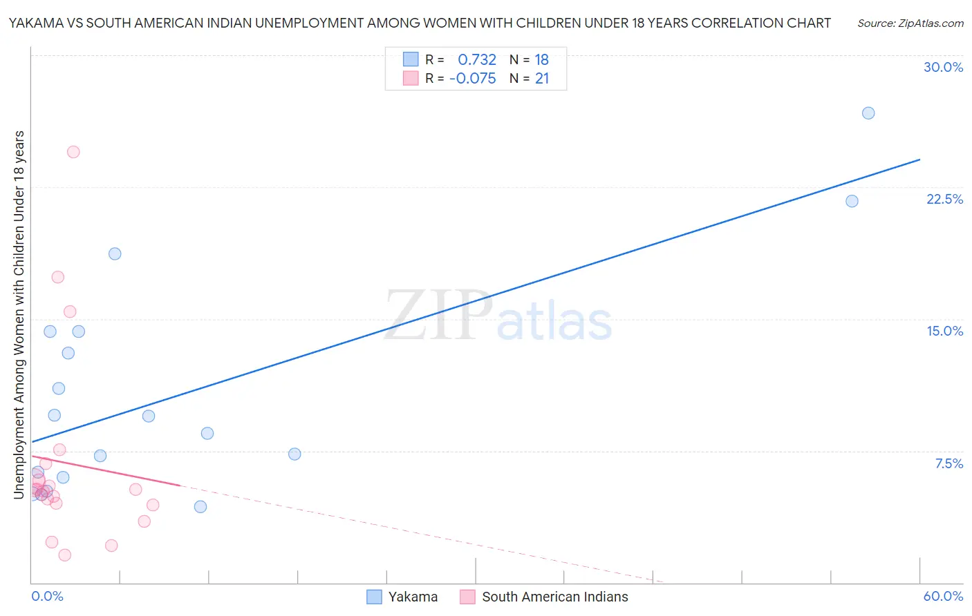 Yakama vs South American Indian Unemployment Among Women with Children Under 18 years