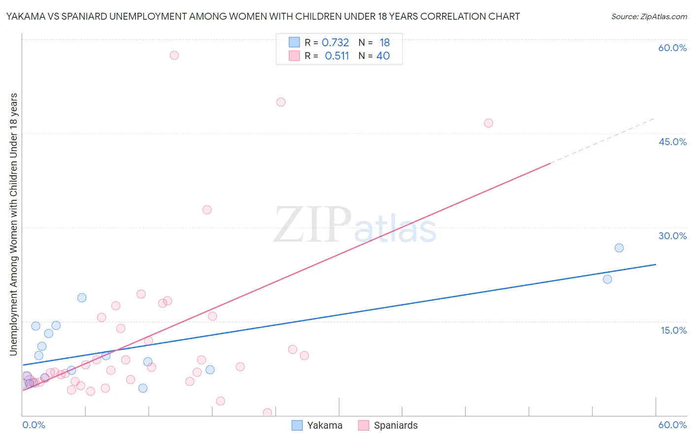 Yakama vs Spaniard Unemployment Among Women with Children Under 18 years