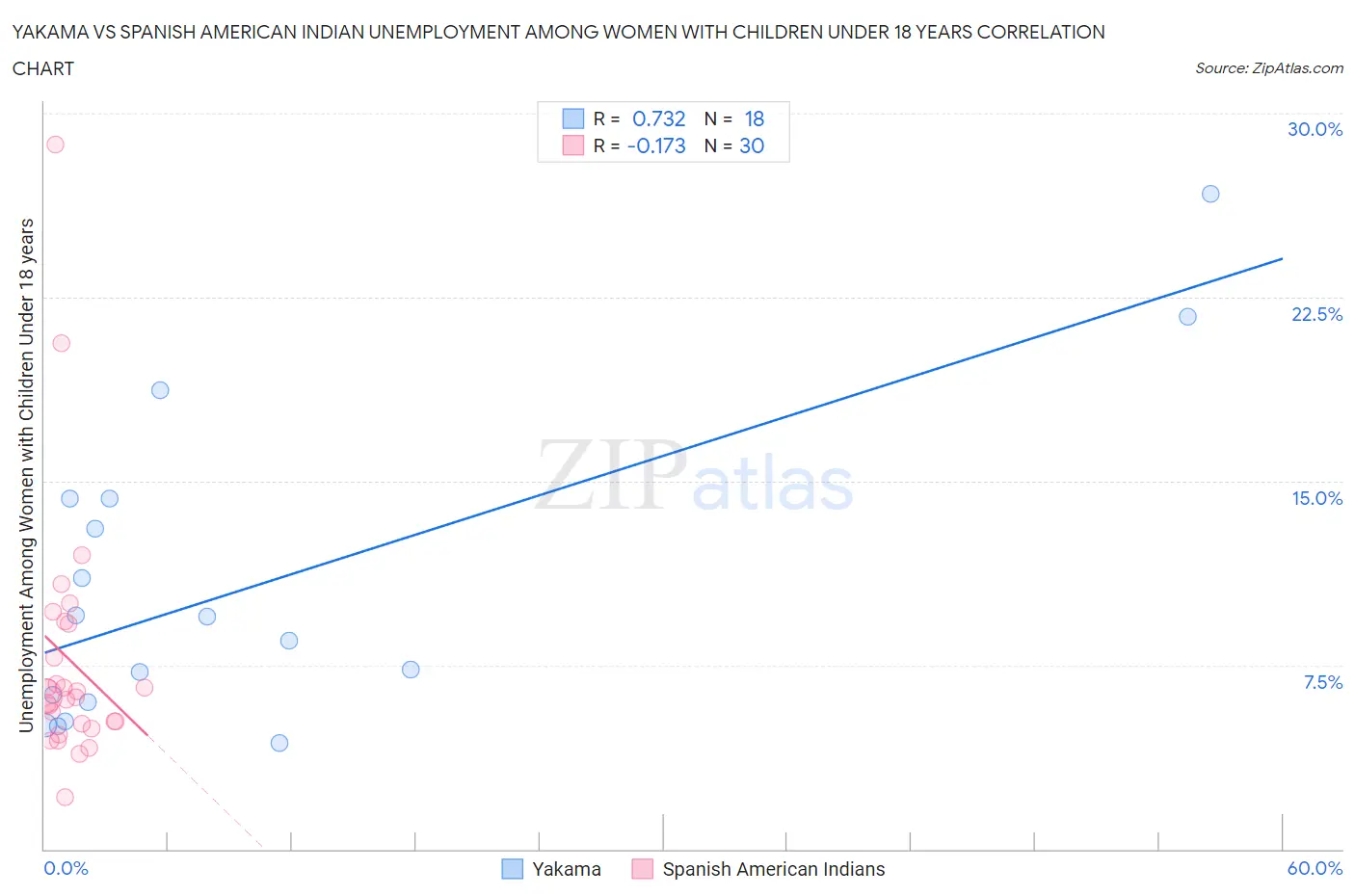 Yakama vs Spanish American Indian Unemployment Among Women with Children Under 18 years