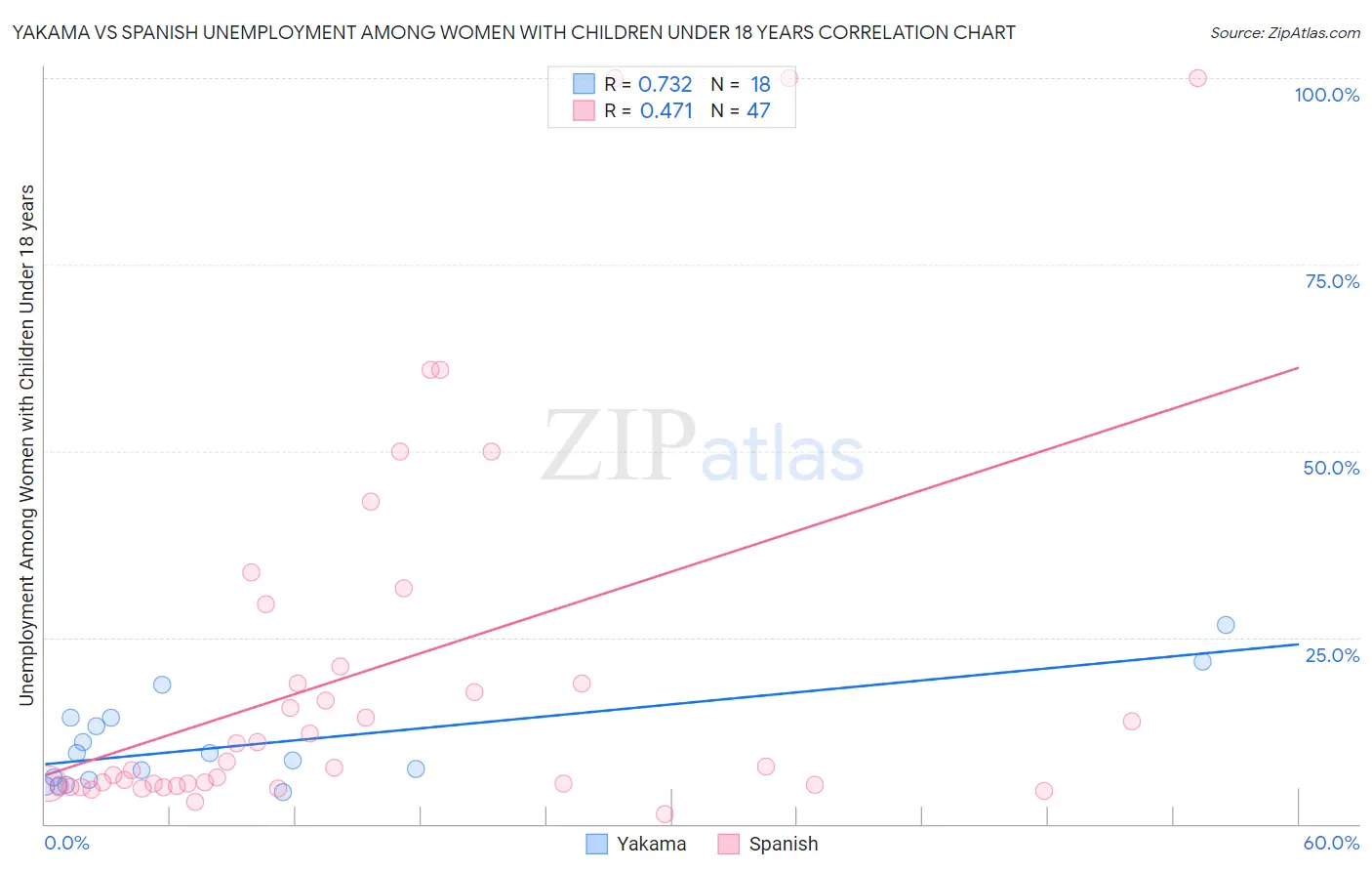 Yakama vs Spanish Unemployment Among Women with Children Under 18 years
