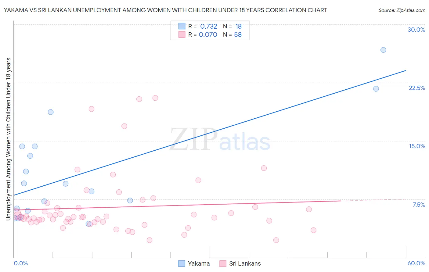 Yakama vs Sri Lankan Unemployment Among Women with Children Under 18 years
