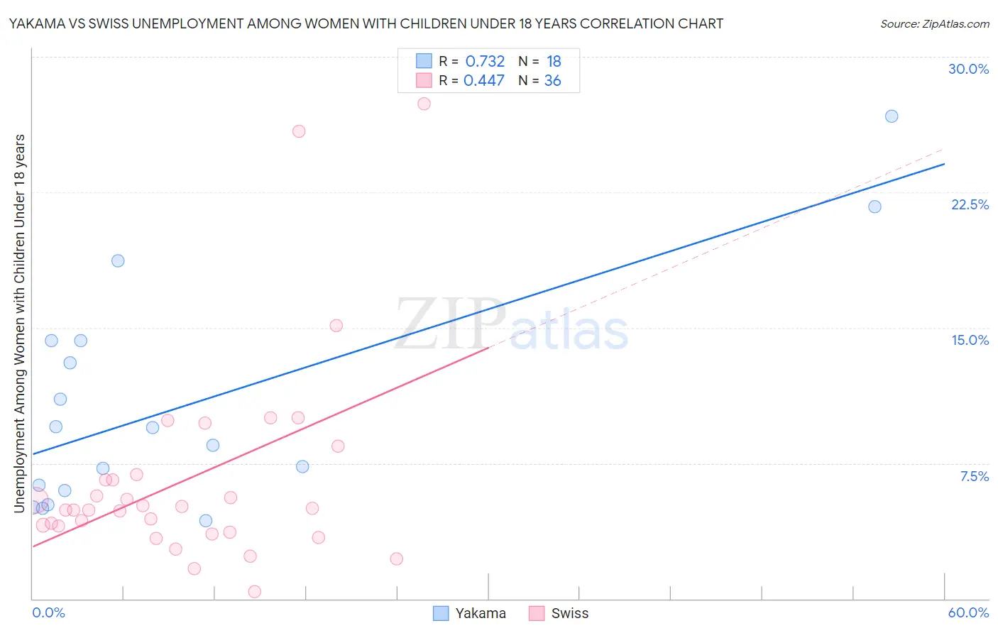 Yakama vs Swiss Unemployment Among Women with Children Under 18 years