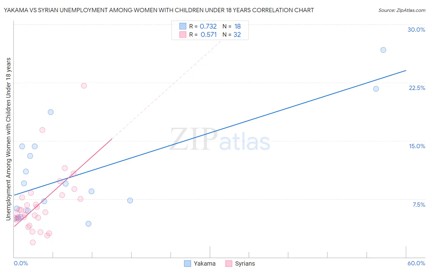 Yakama vs Syrian Unemployment Among Women with Children Under 18 years