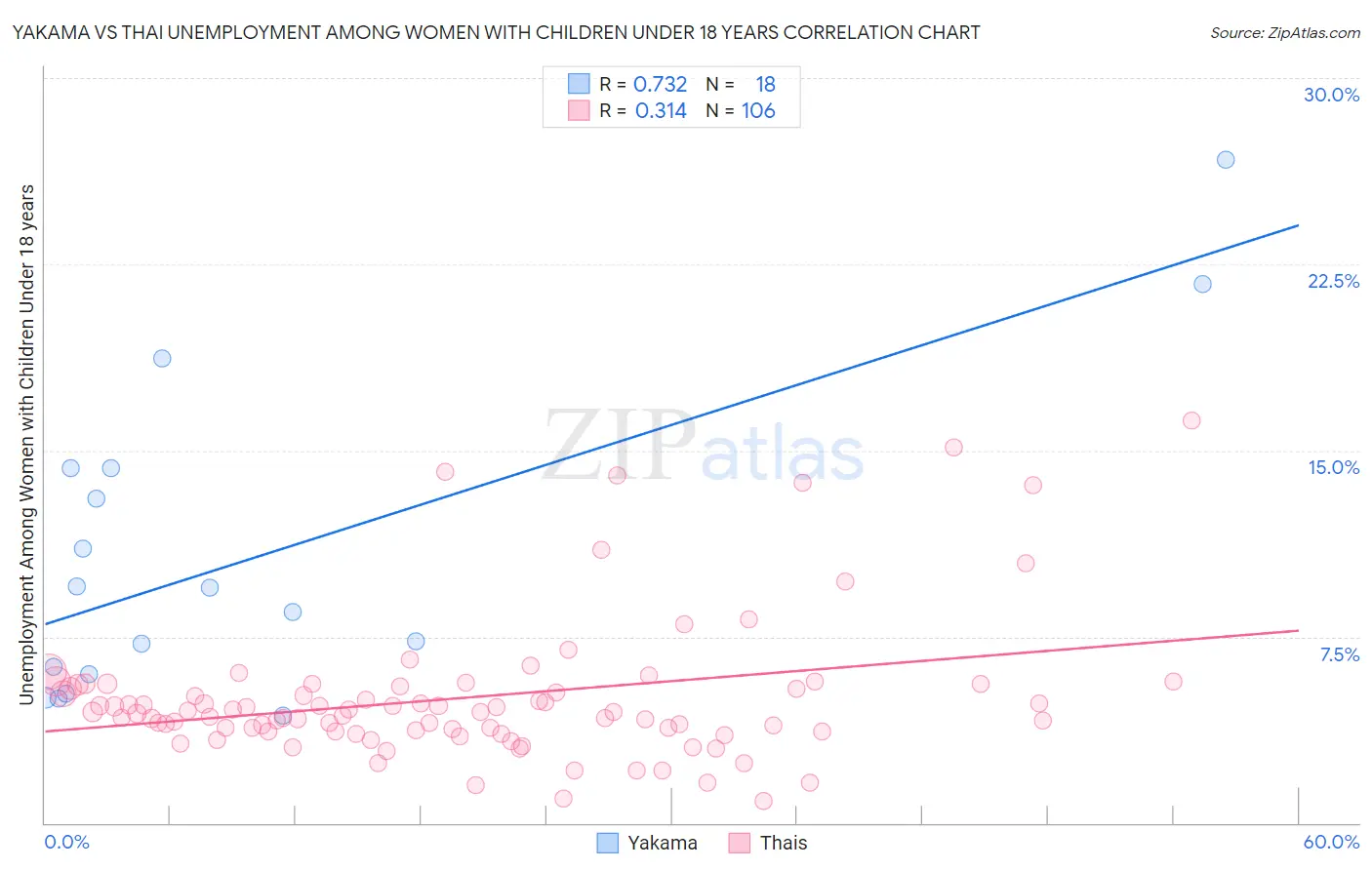 Yakama vs Thai Unemployment Among Women with Children Under 18 years
