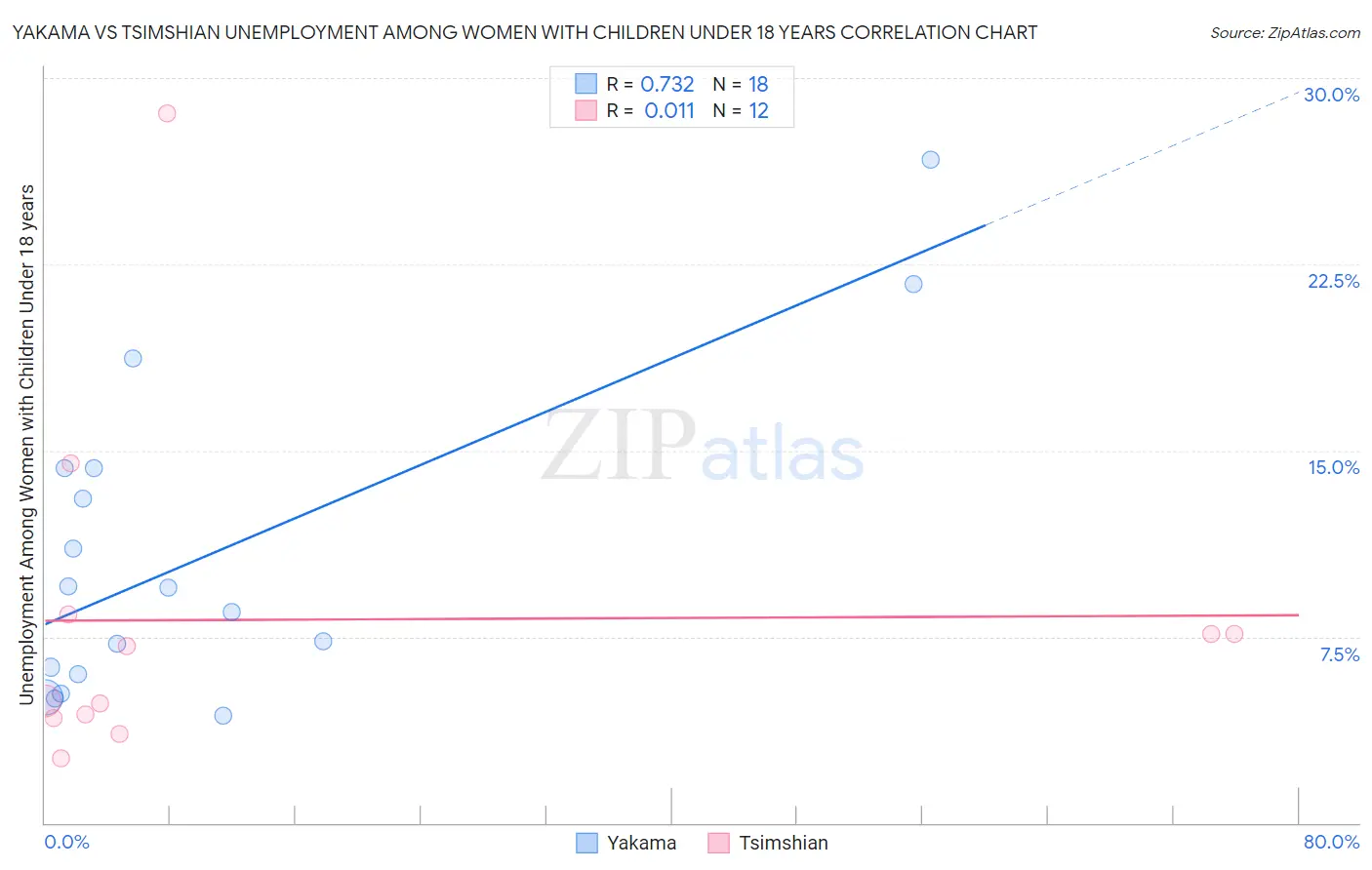 Yakama vs Tsimshian Unemployment Among Women with Children Under 18 years