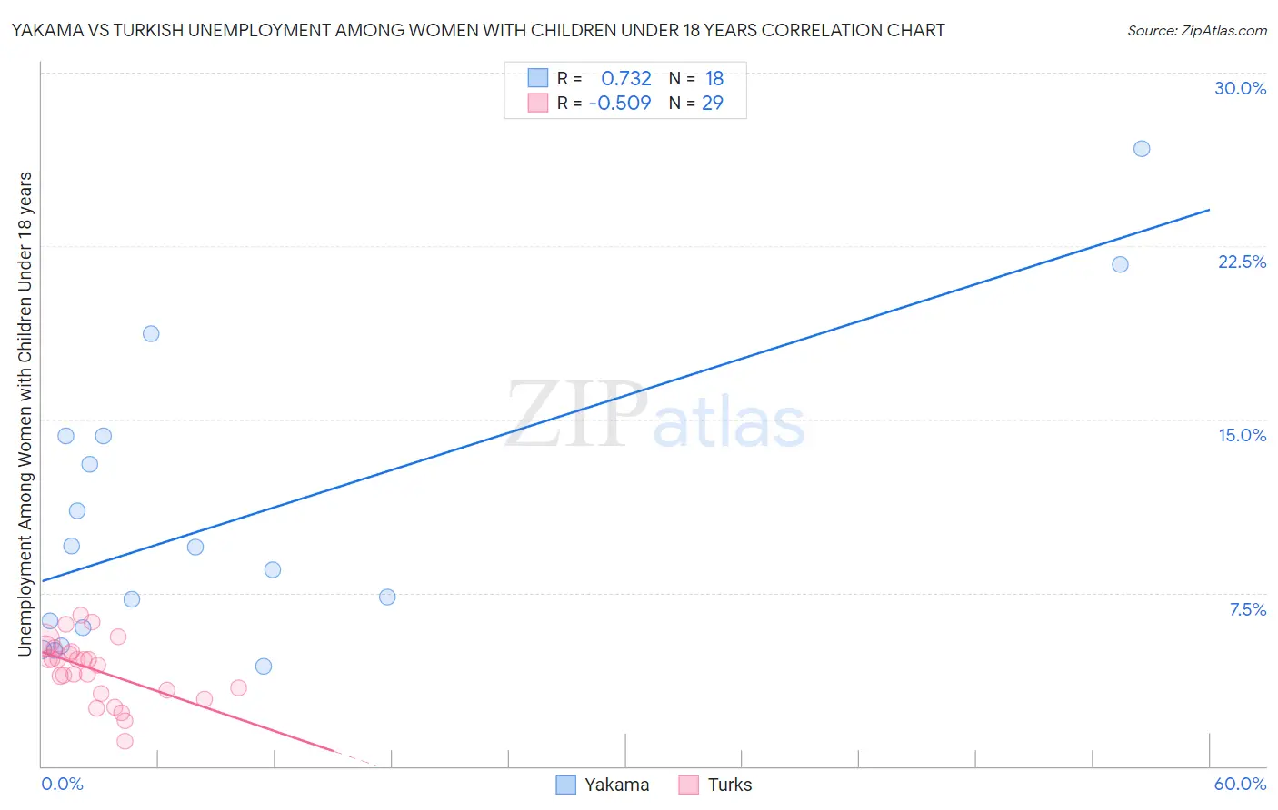 Yakama vs Turkish Unemployment Among Women with Children Under 18 years