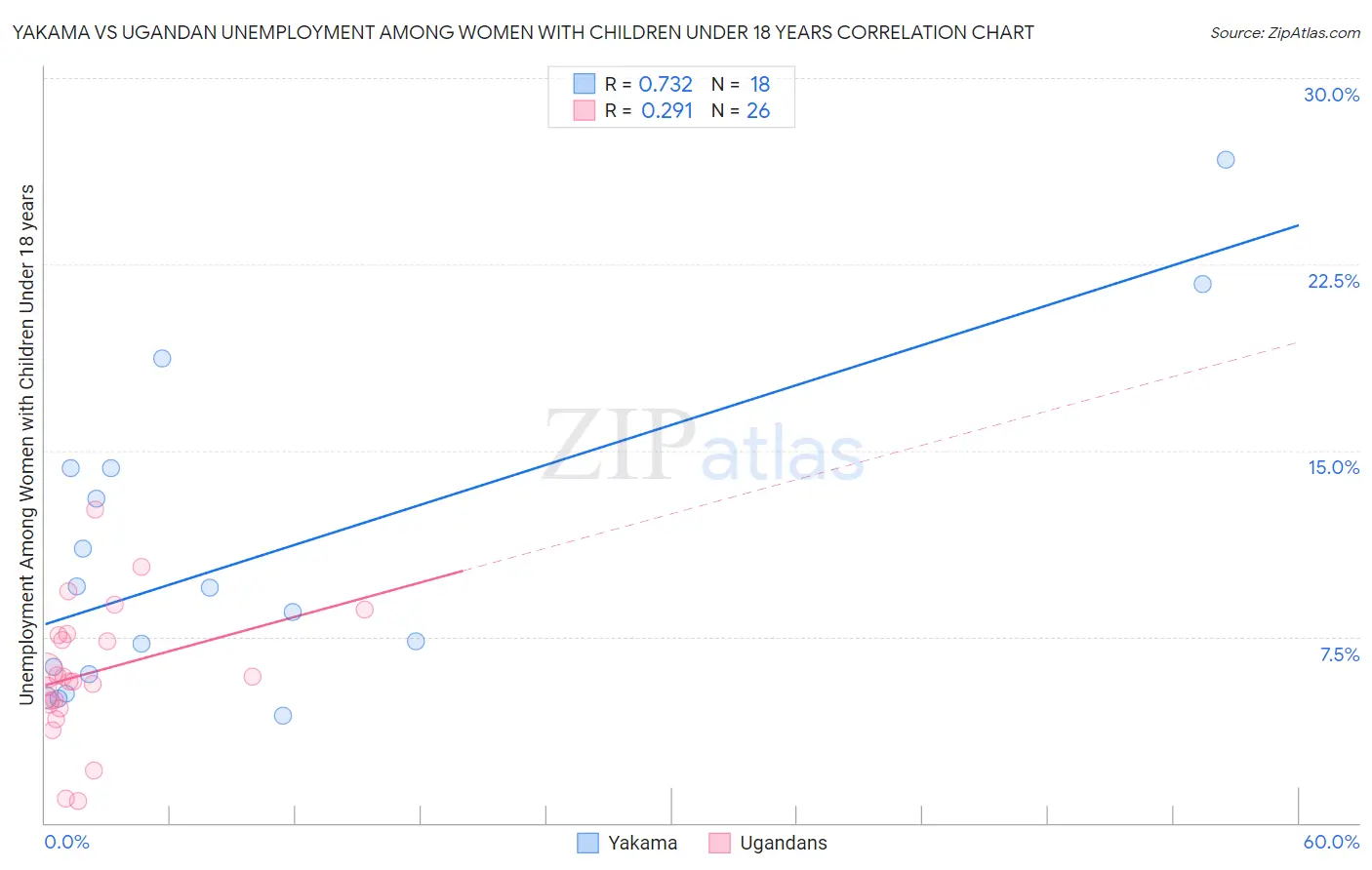Yakama vs Ugandan Unemployment Among Women with Children Under 18 years
