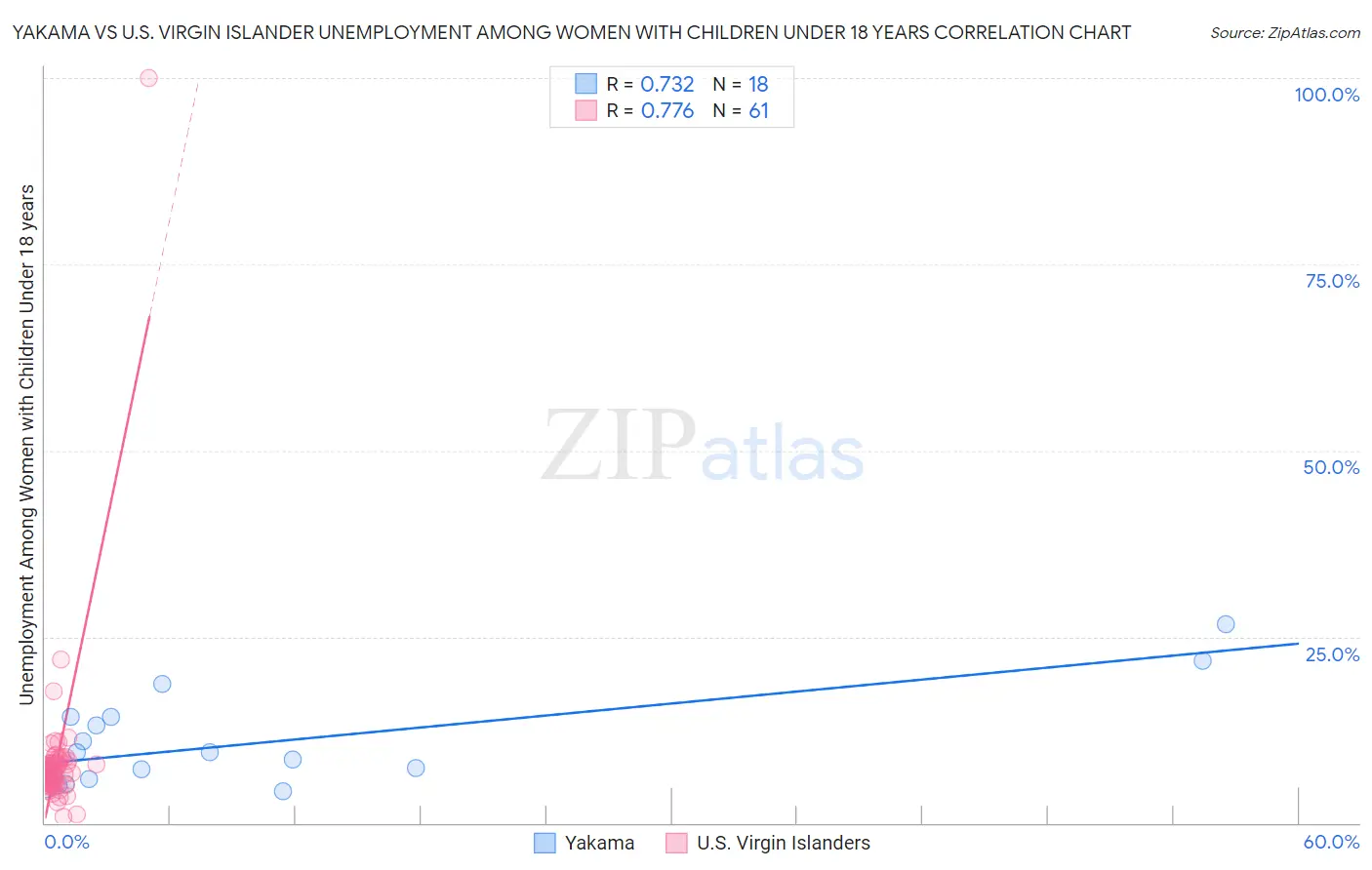 Yakama vs U.S. Virgin Islander Unemployment Among Women with Children Under 18 years