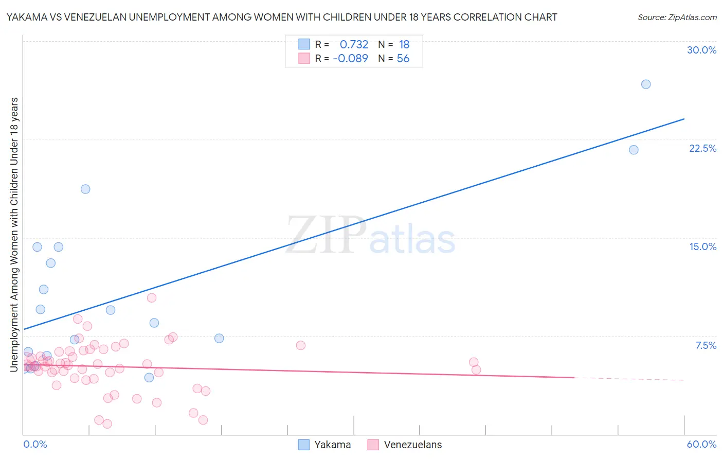 Yakama vs Venezuelan Unemployment Among Women with Children Under 18 years