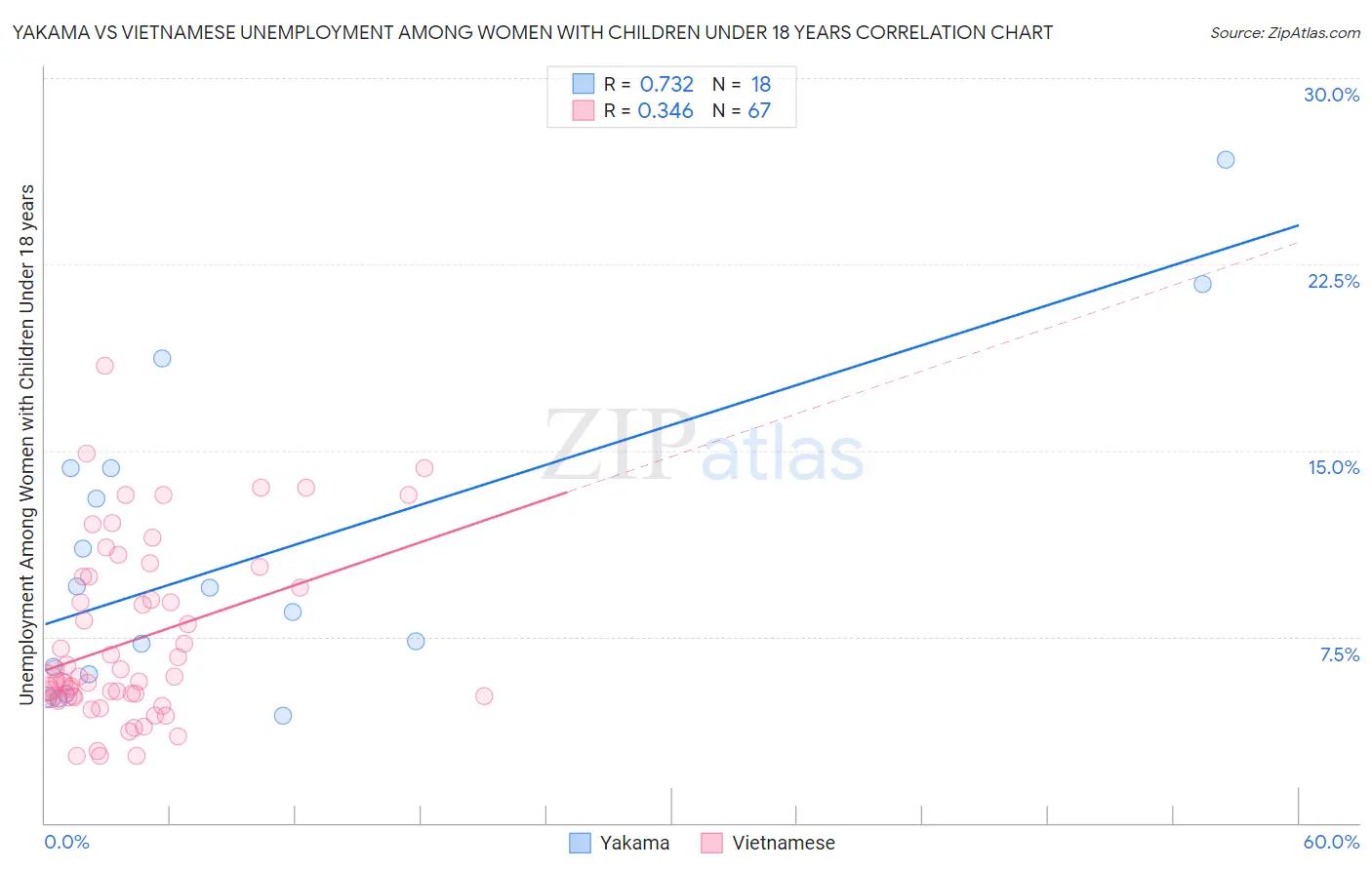 Yakama vs Vietnamese Unemployment Among Women with Children Under 18 years