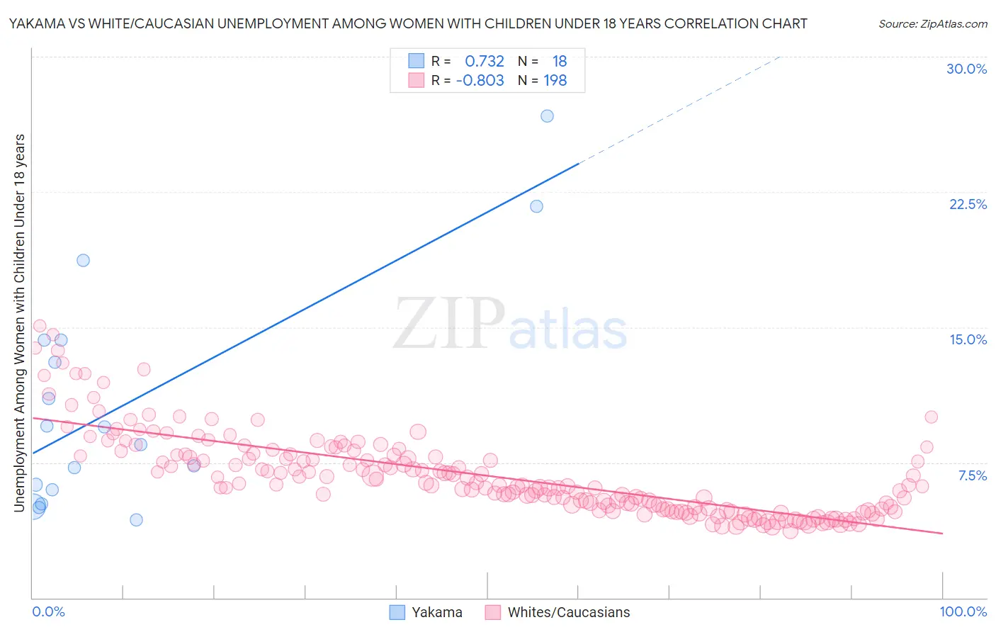 Yakama vs White/Caucasian Unemployment Among Women with Children Under 18 years