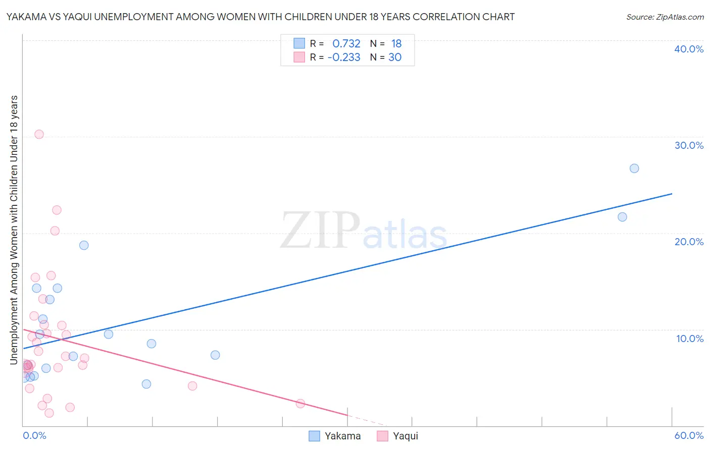 Yakama vs Yaqui Unemployment Among Women with Children Under 18 years