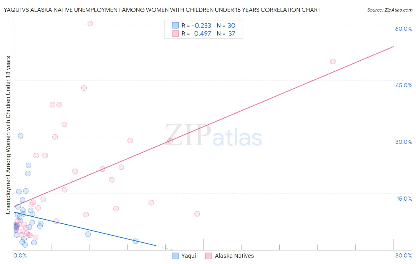 Yaqui vs Alaska Native Unemployment Among Women with Children Under 18 years