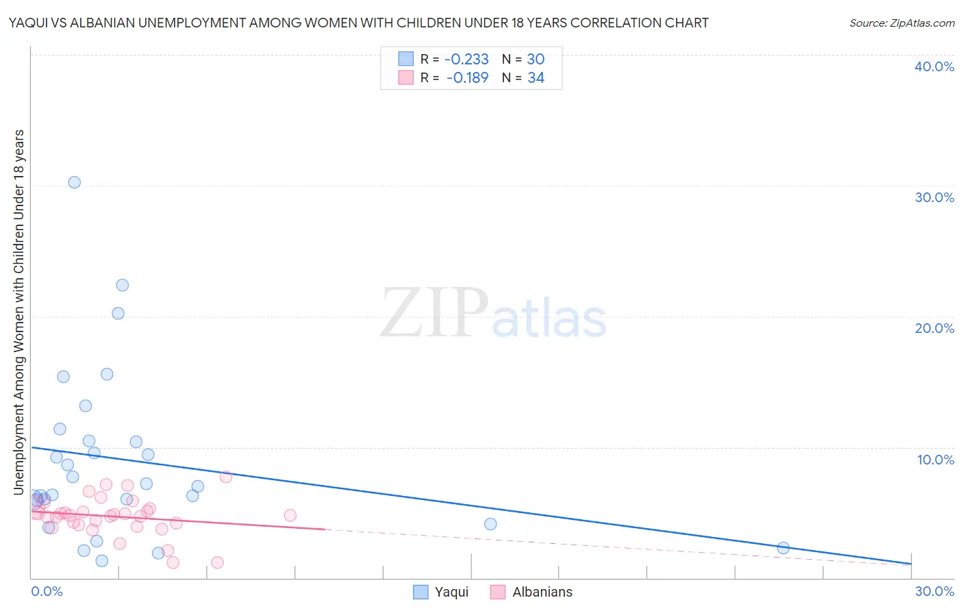 Yaqui vs Albanian Unemployment Among Women with Children Under 18 years