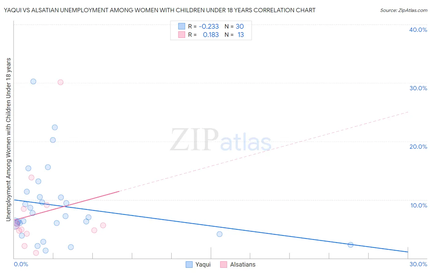 Yaqui vs Alsatian Unemployment Among Women with Children Under 18 years
