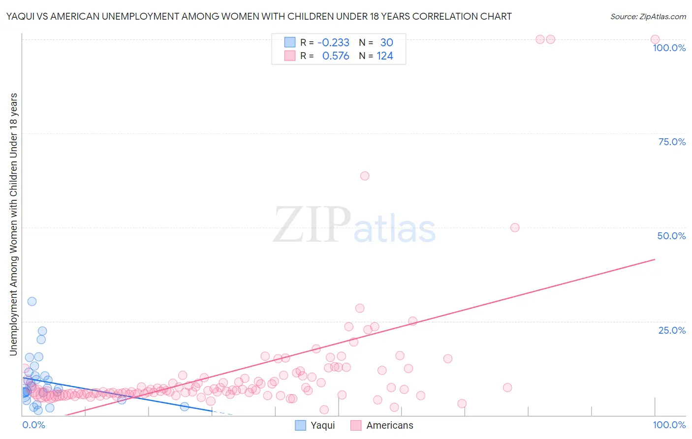 Yaqui vs American Unemployment Among Women with Children Under 18 years