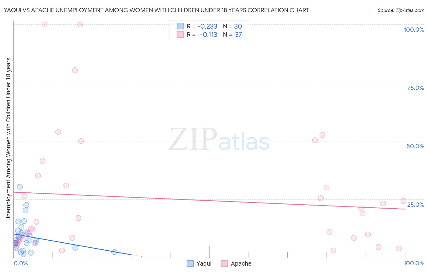 Yaqui vs Apache Unemployment Among Women with Children Under 18 years