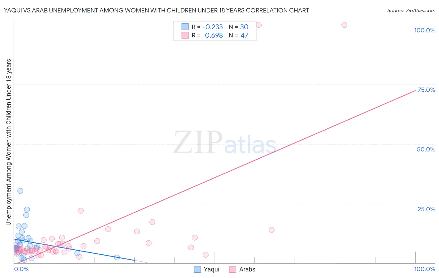 Yaqui vs Arab Unemployment Among Women with Children Under 18 years
