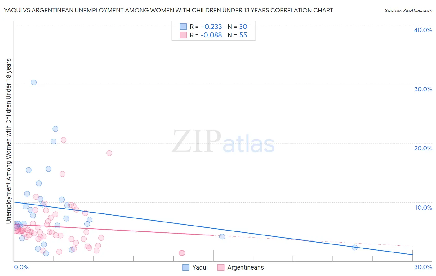 Yaqui vs Argentinean Unemployment Among Women with Children Under 18 years