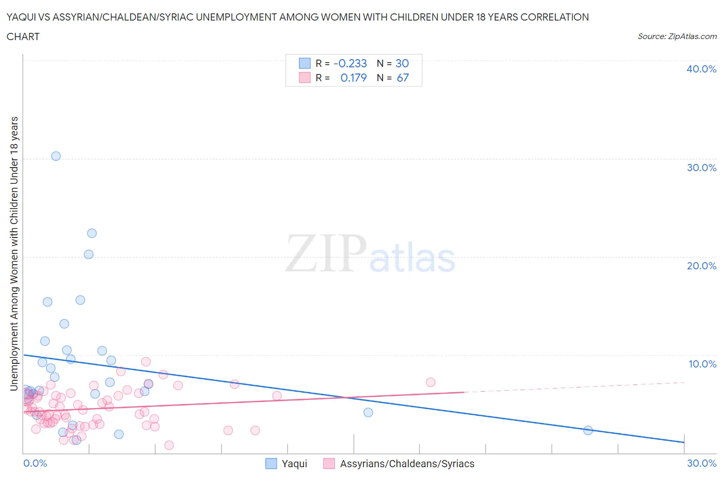 Yaqui vs Assyrian/Chaldean/Syriac Unemployment Among Women with Children Under 18 years