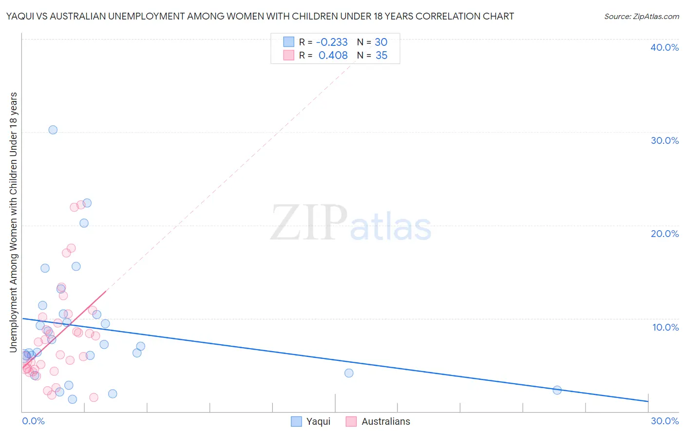 Yaqui vs Australian Unemployment Among Women with Children Under 18 years