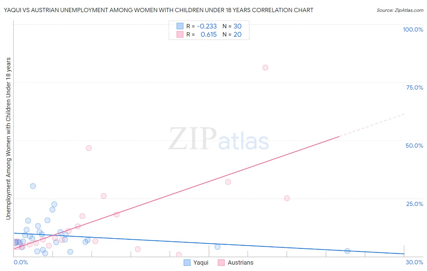 Yaqui vs Austrian Unemployment Among Women with Children Under 18 years