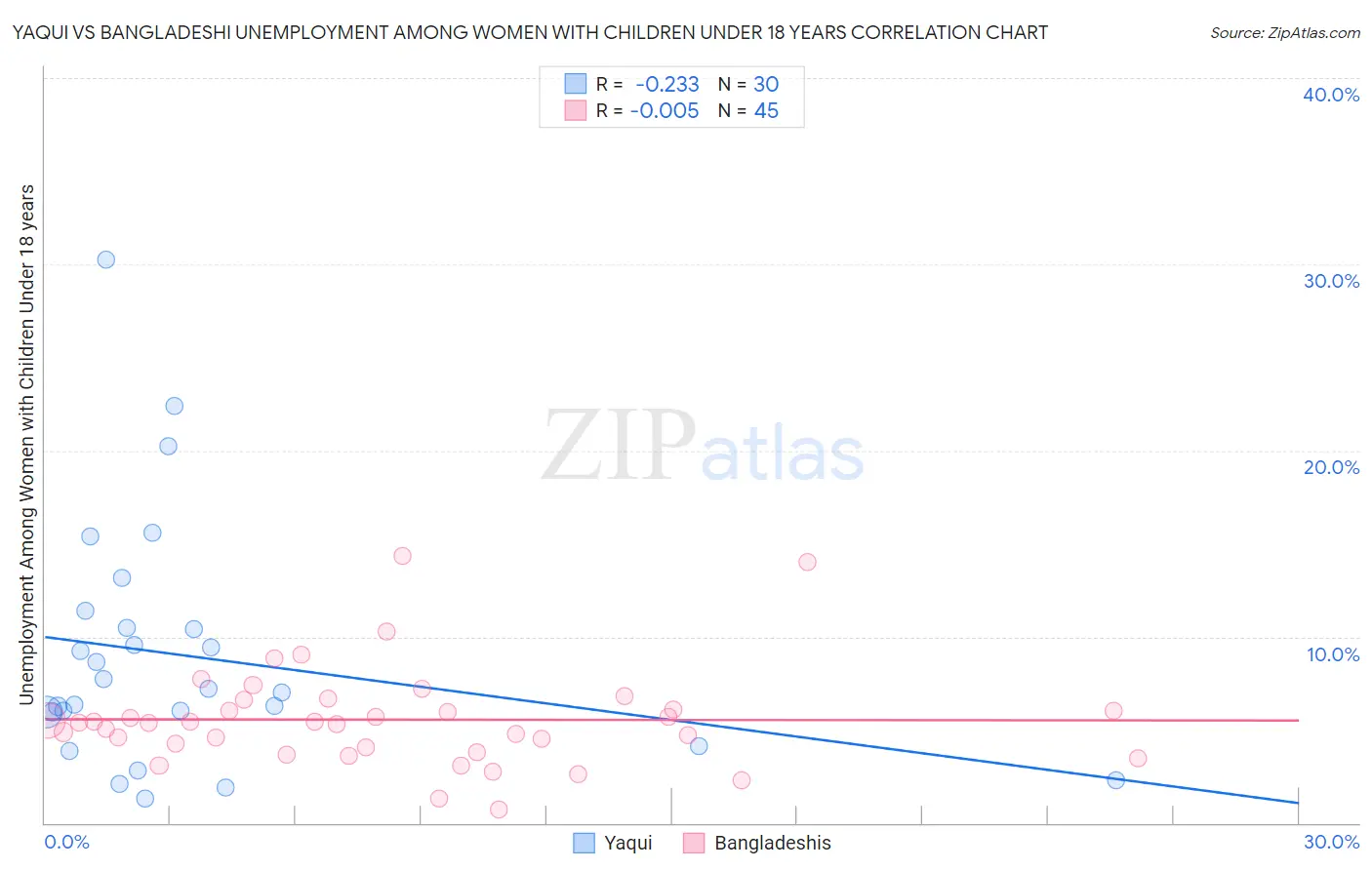 Yaqui vs Bangladeshi Unemployment Among Women with Children Under 18 years