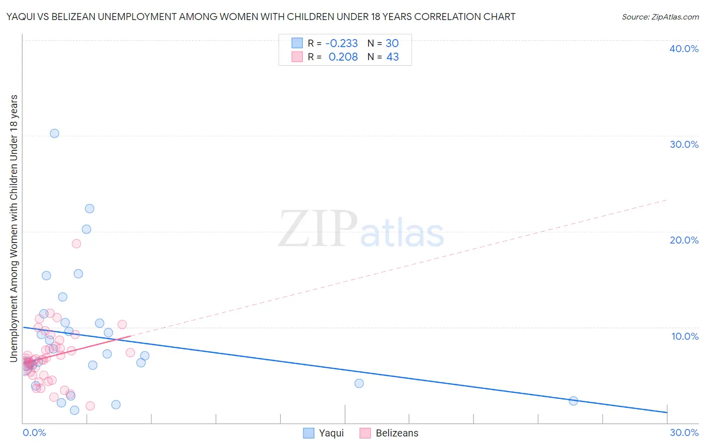 Yaqui vs Belizean Unemployment Among Women with Children Under 18 years