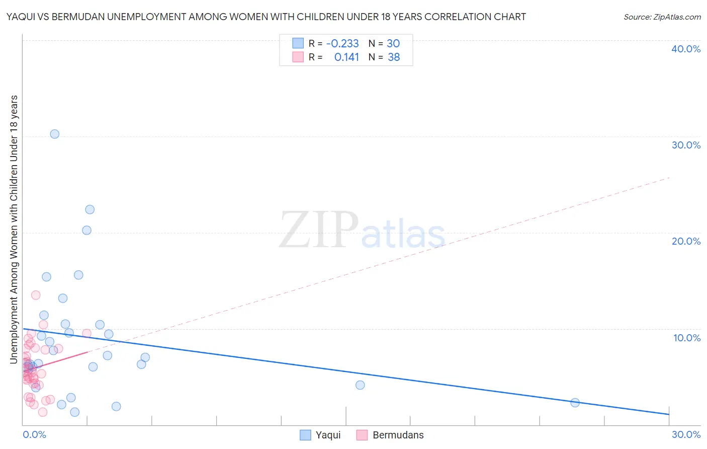 Yaqui vs Bermudan Unemployment Among Women with Children Under 18 years