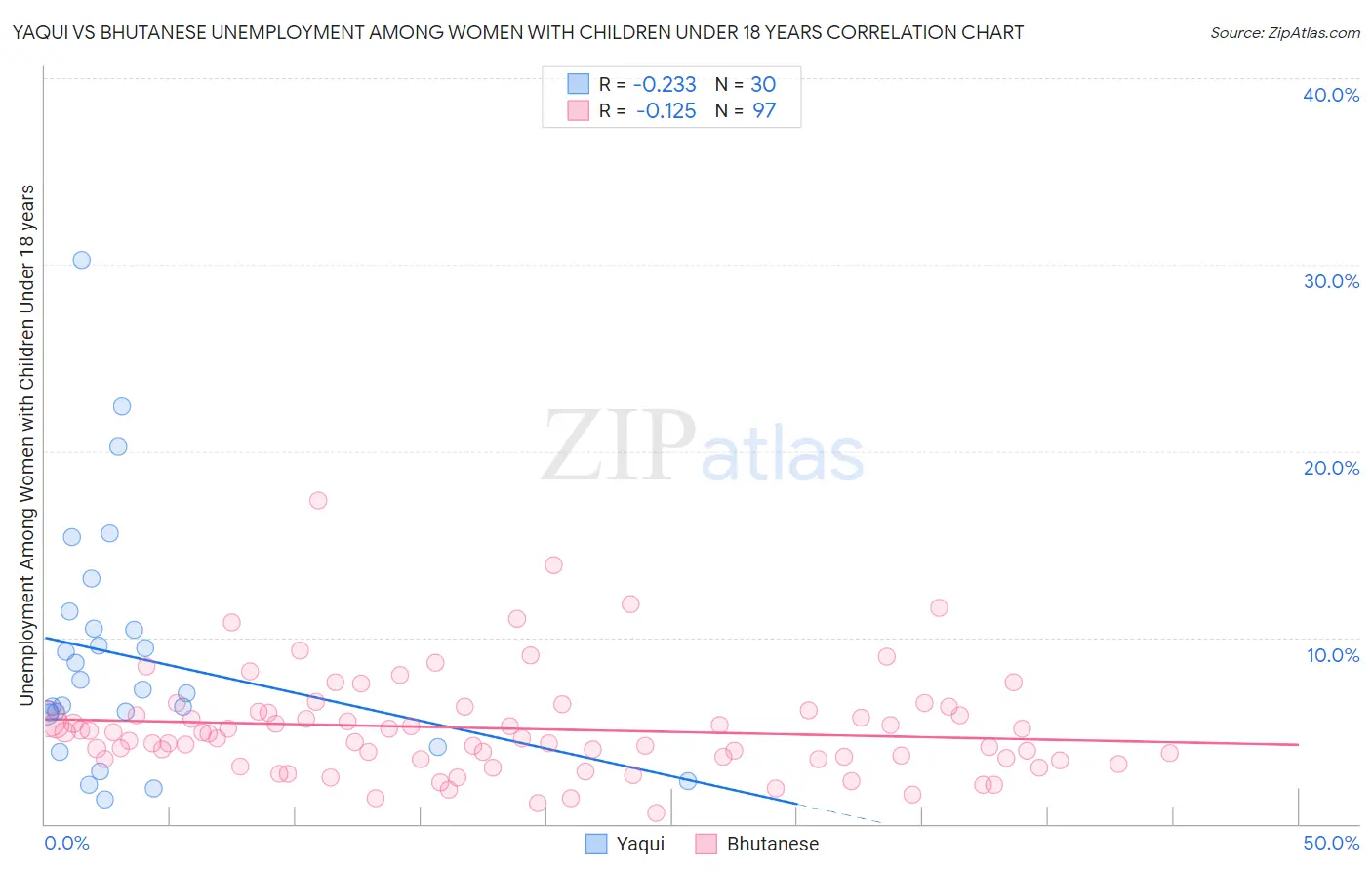 Yaqui vs Bhutanese Unemployment Among Women with Children Under 18 years