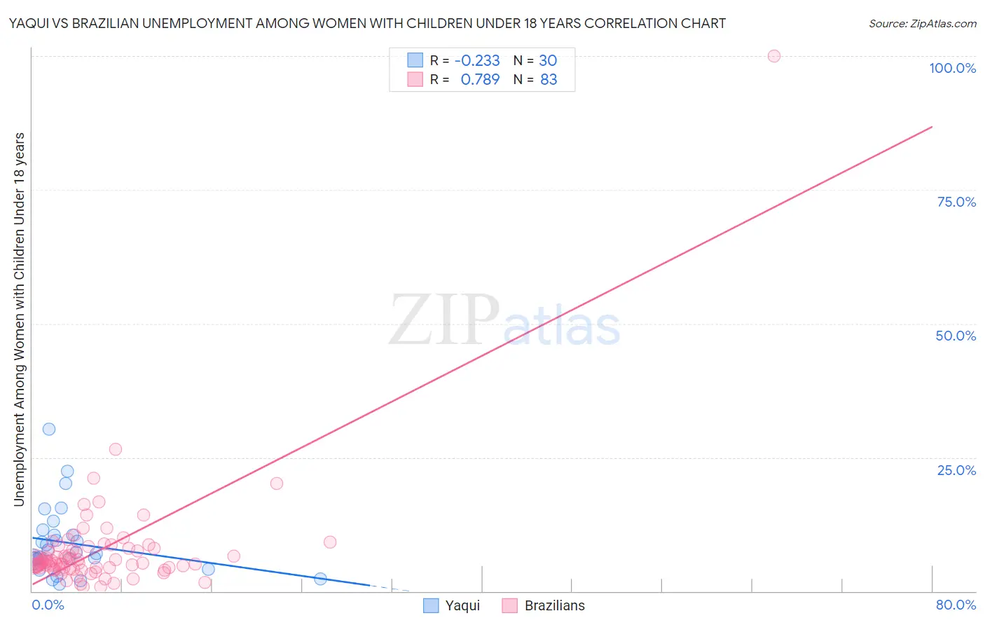Yaqui vs Brazilian Unemployment Among Women with Children Under 18 years
