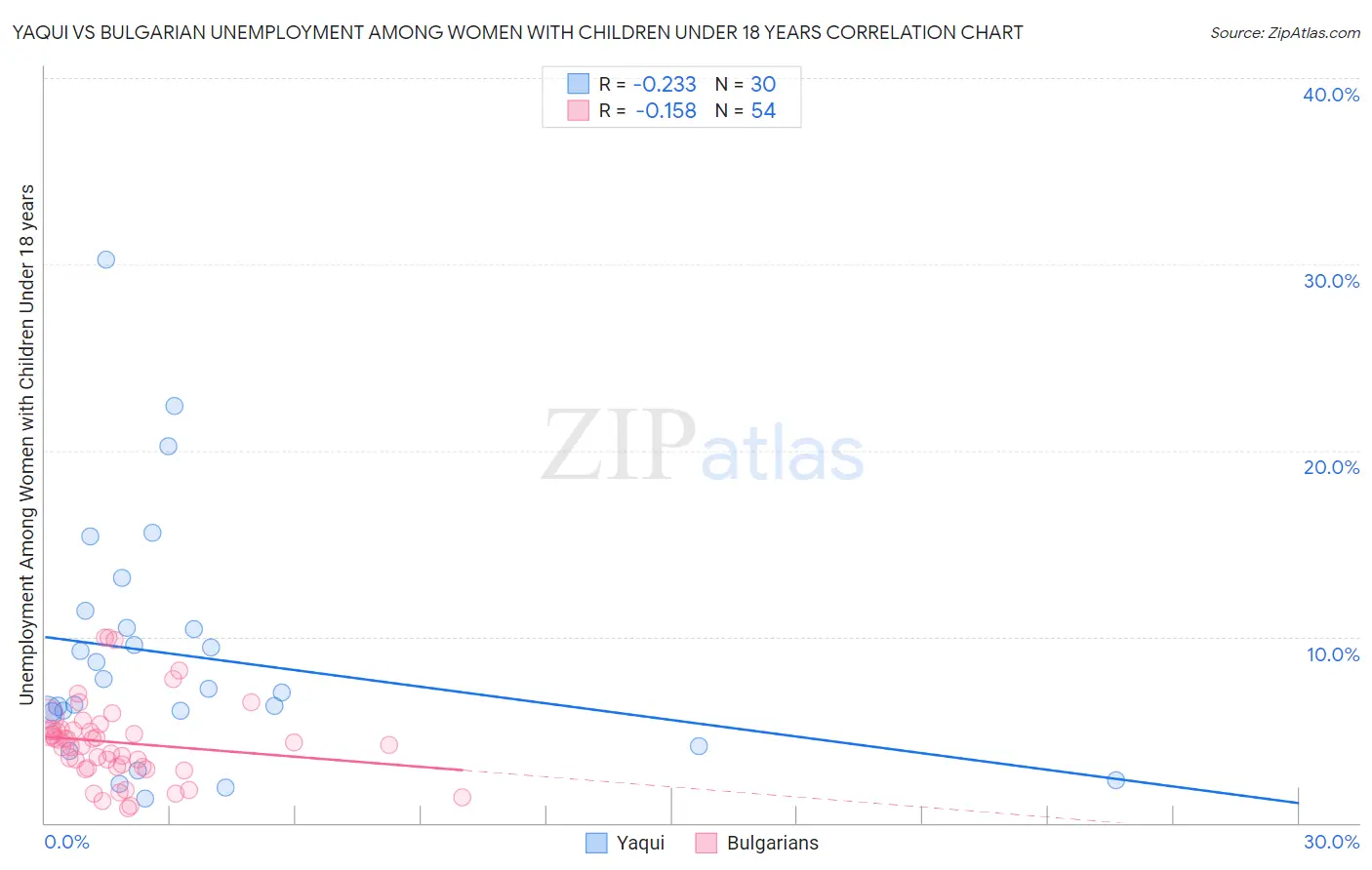 Yaqui vs Bulgarian Unemployment Among Women with Children Under 18 years
