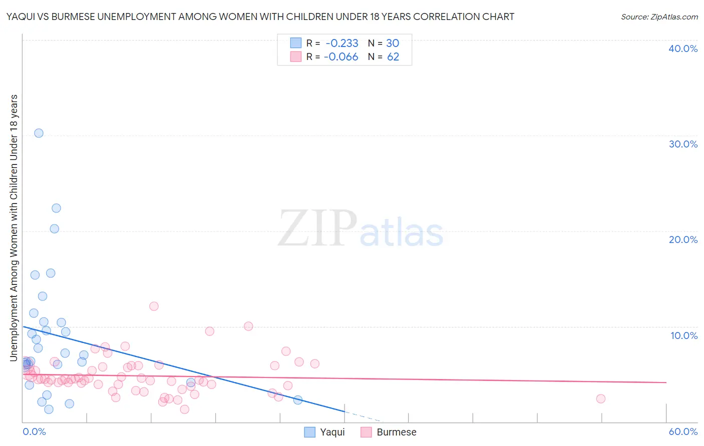 Yaqui vs Burmese Unemployment Among Women with Children Under 18 years