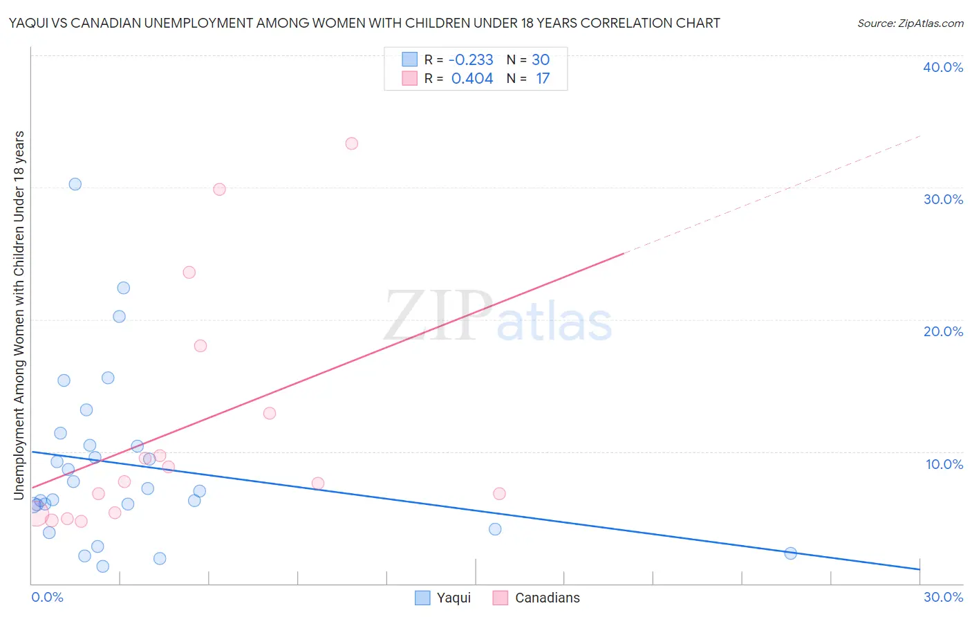 Yaqui vs Canadian Unemployment Among Women with Children Under 18 years