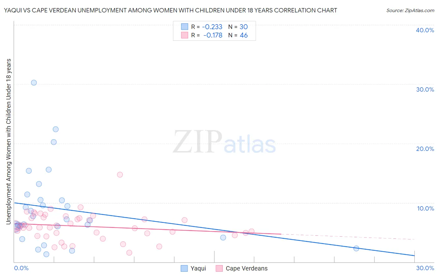 Yaqui vs Cape Verdean Unemployment Among Women with Children Under 18 years