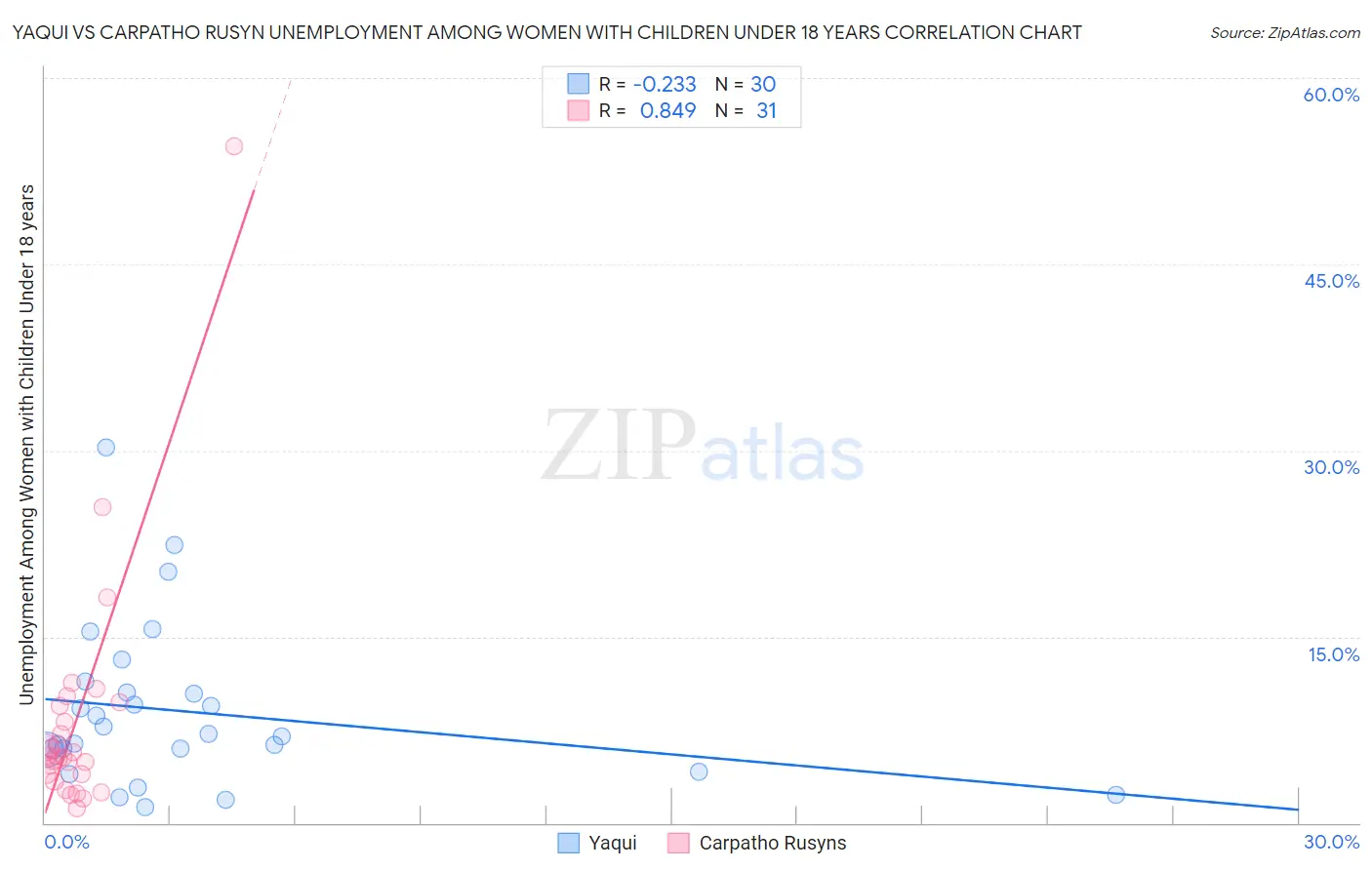 Yaqui vs Carpatho Rusyn Unemployment Among Women with Children Under 18 years
