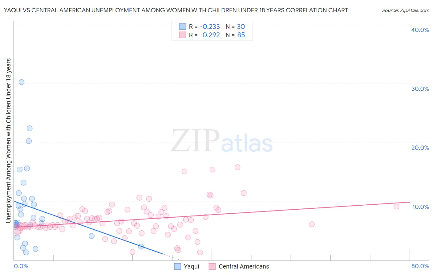Yaqui vs Central American Unemployment Among Women with Children Under 18 years