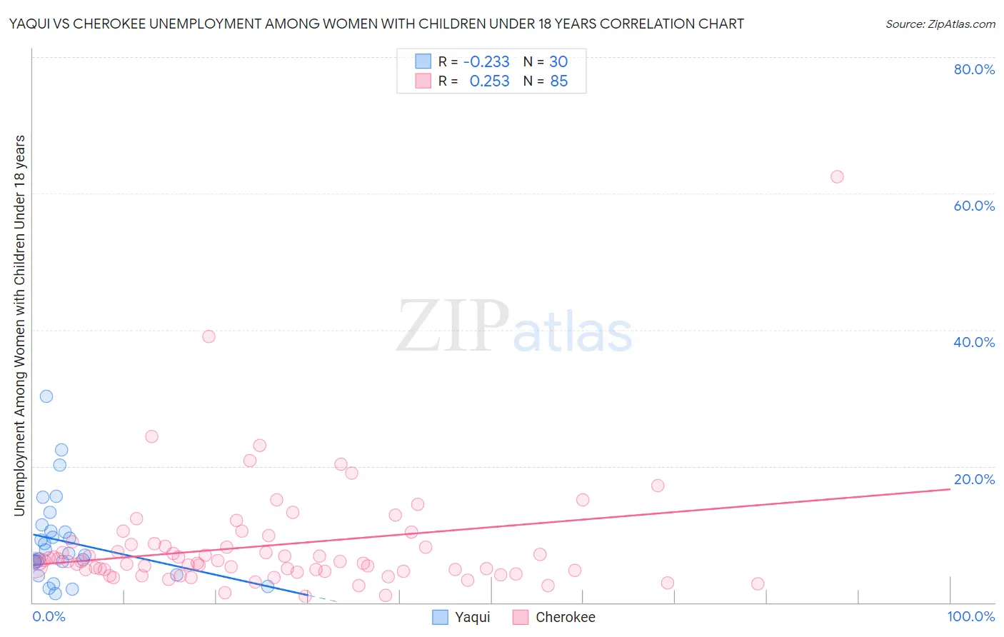 Yaqui vs Cherokee Unemployment Among Women with Children Under 18 years