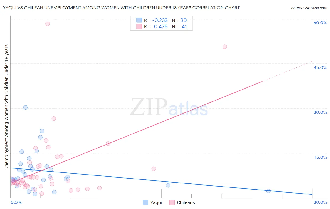 Yaqui vs Chilean Unemployment Among Women with Children Under 18 years