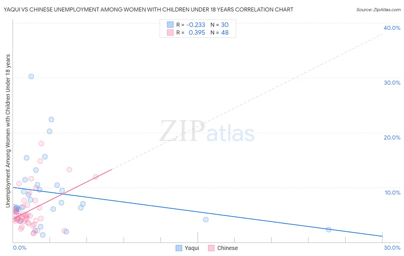 Yaqui vs Chinese Unemployment Among Women with Children Under 18 years