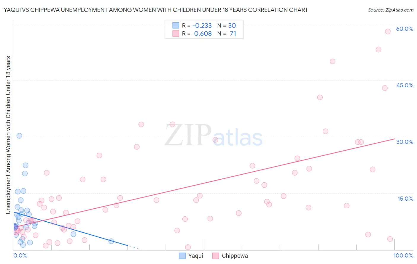 Yaqui vs Chippewa Unemployment Among Women with Children Under 18 years