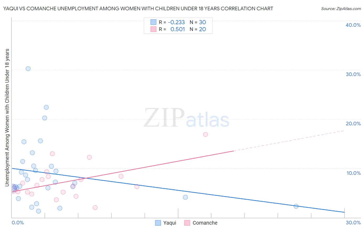 Yaqui vs Comanche Unemployment Among Women with Children Under 18 years