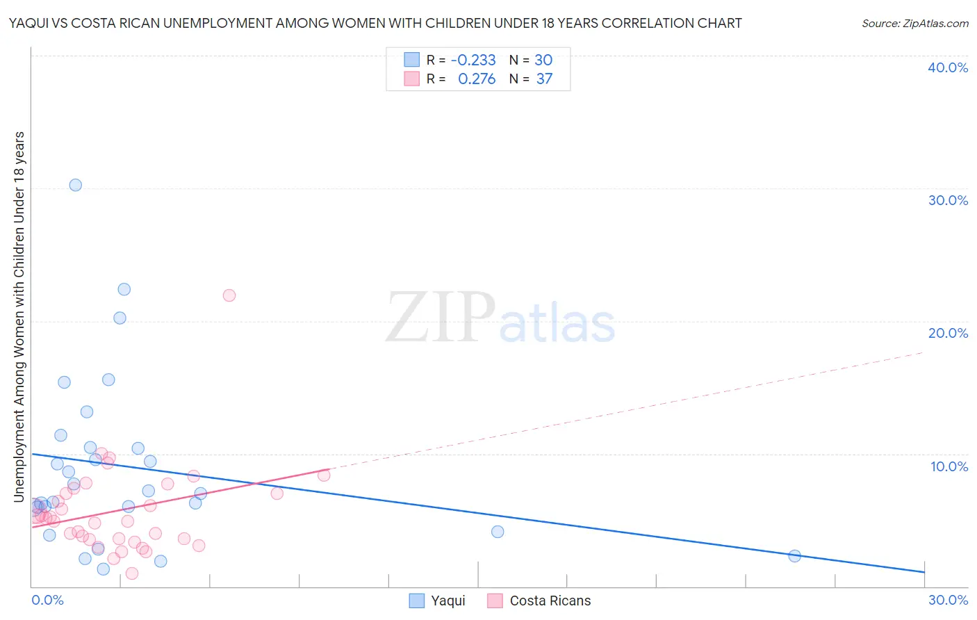 Yaqui vs Costa Rican Unemployment Among Women with Children Under 18 years