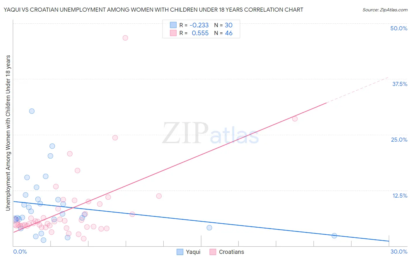Yaqui vs Croatian Unemployment Among Women with Children Under 18 years