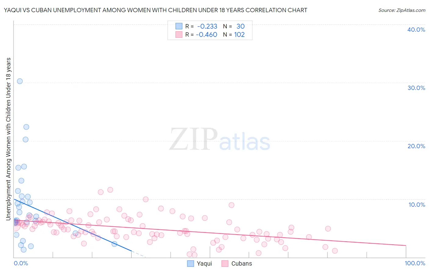 Yaqui vs Cuban Unemployment Among Women with Children Under 18 years
