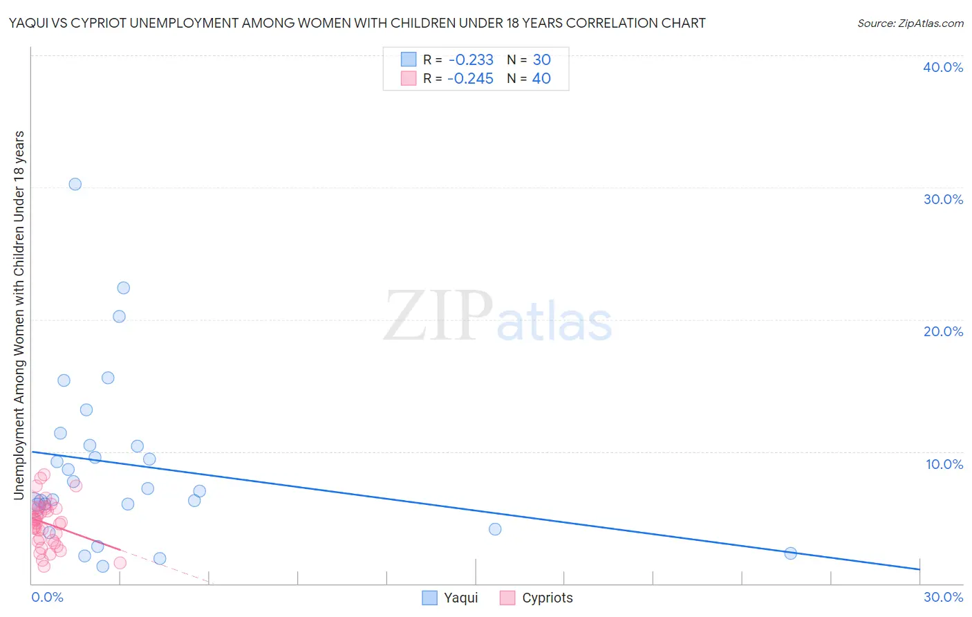 Yaqui vs Cypriot Unemployment Among Women with Children Under 18 years